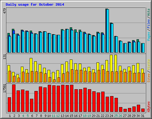 Daily usage for October 2014