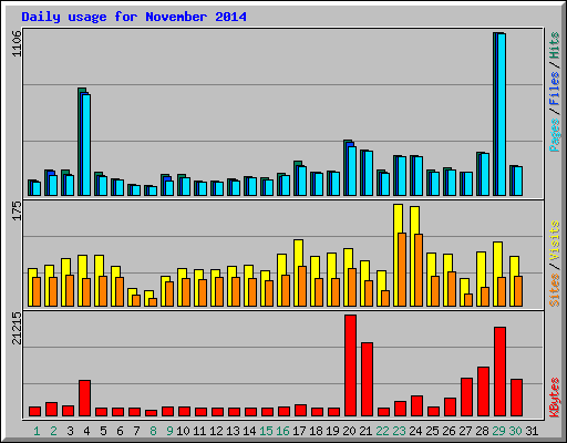 Daily usage for November 2014