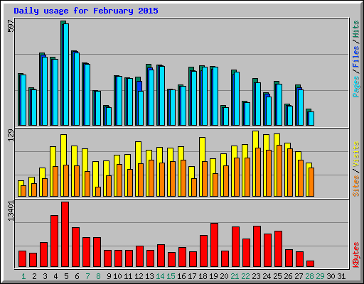 Daily usage for February 2015