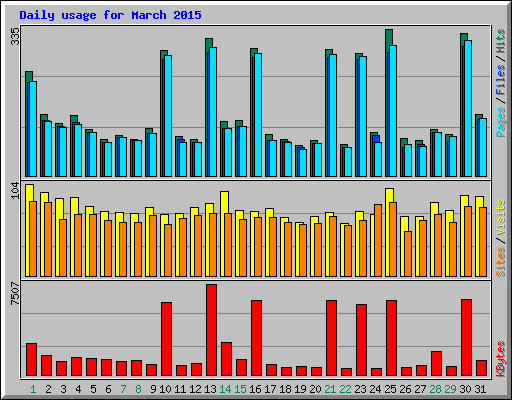 Daily usage for March 2015