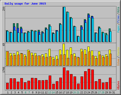 Daily usage for June 2015
