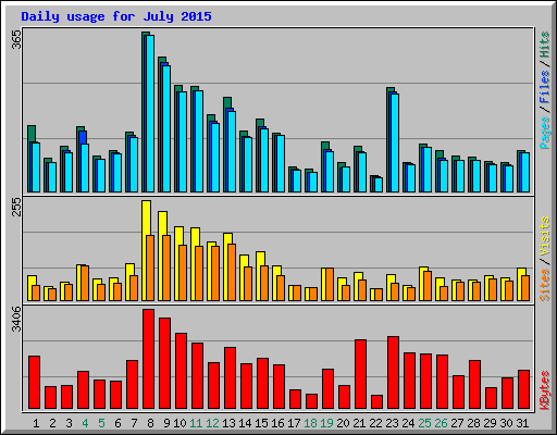 Daily usage for July 2015