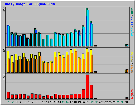 Daily usage for August 2015