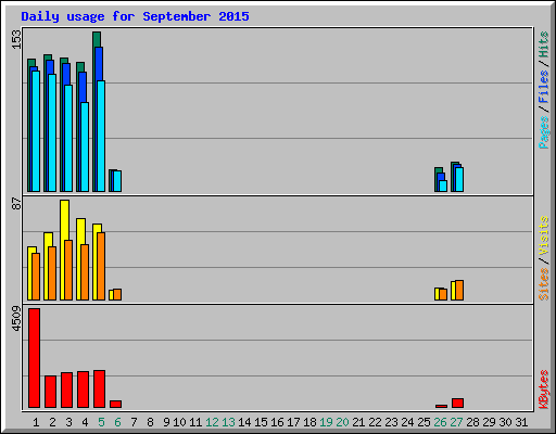 Daily usage for September 2015