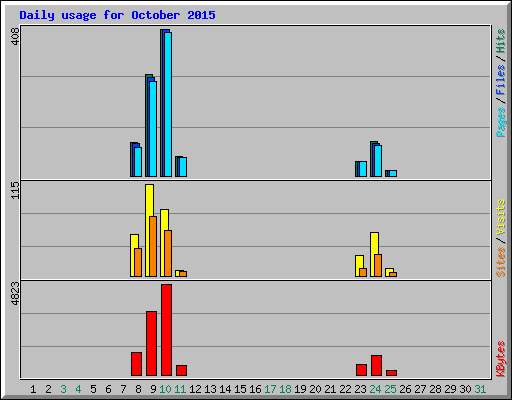 Daily usage for October 2015