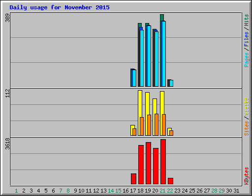 Daily usage for November 2015