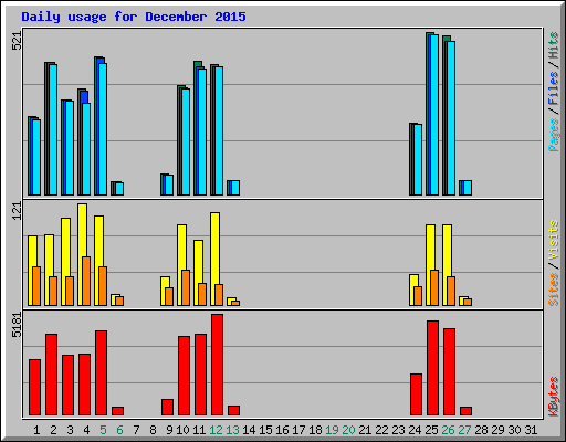 Daily usage for December 2015