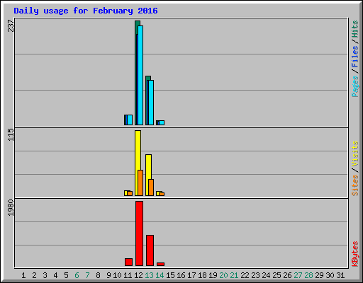 Daily usage for February 2016