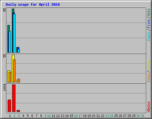 Daily usage for April 2016