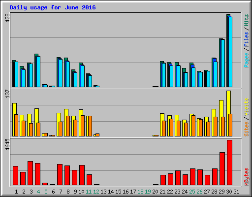 Daily usage for June 2016