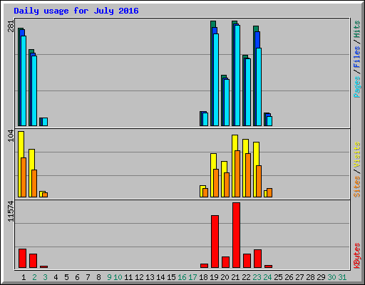 Daily usage for July 2016