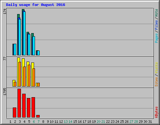Daily usage for August 2016