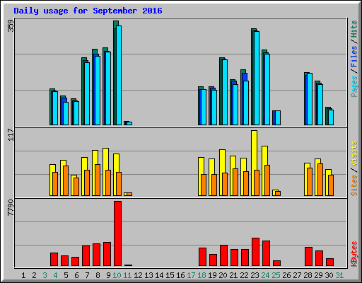 Daily usage for September 2016