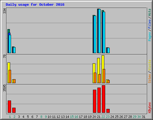 Daily usage for October 2016