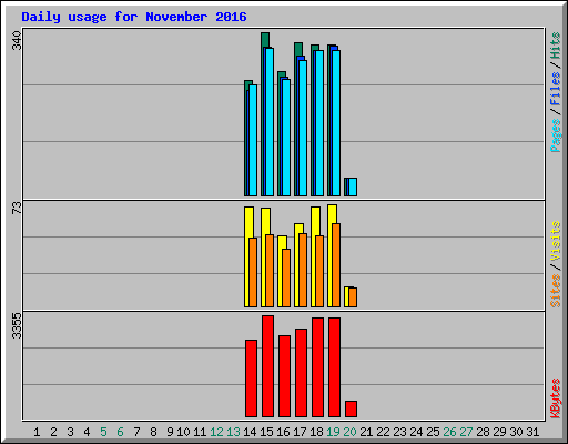 Daily usage for November 2016