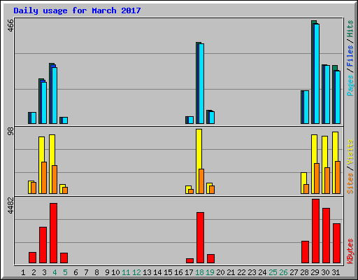 Daily usage for March 2017