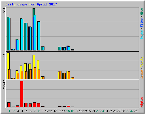 Daily usage for April 2017