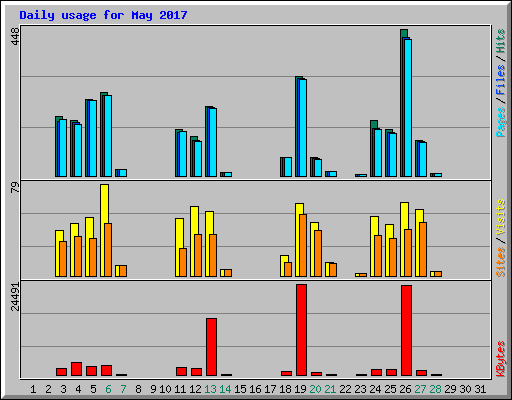 Daily usage for May 2017