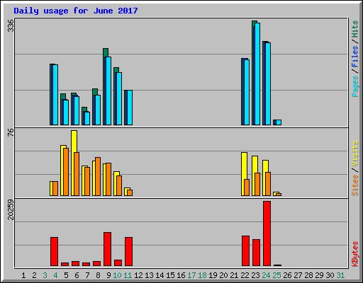 Daily usage for June 2017