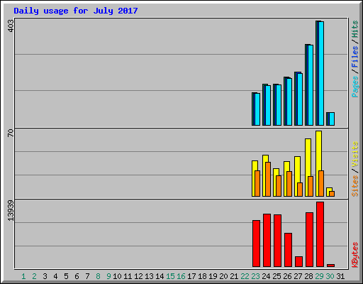 Daily usage for July 2017