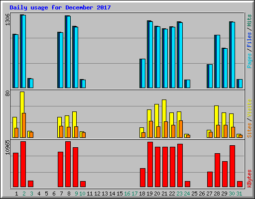 Daily usage for December 2017