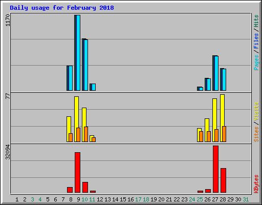 Daily usage for February 2018