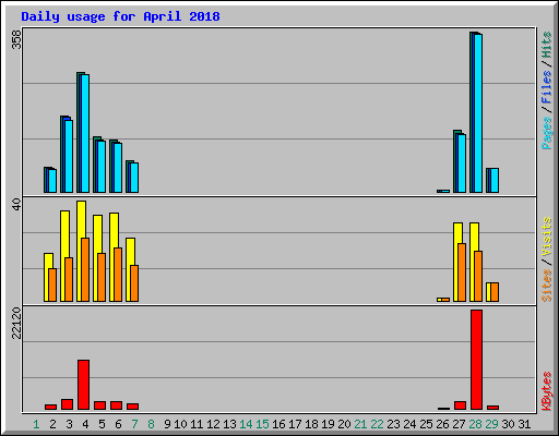 Daily usage for April 2018
