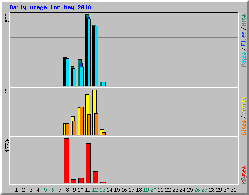Daily usage for May 2018