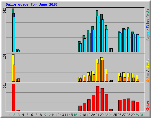 Daily usage for June 2018