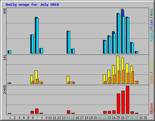 Daily usage for July 2018