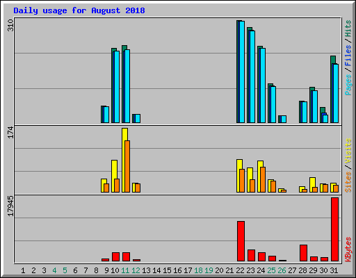 Daily usage for August 2018