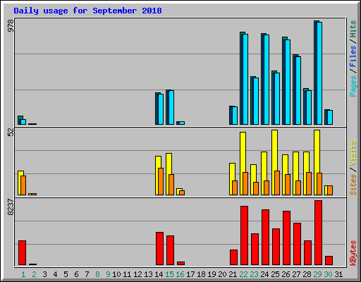 Daily usage for September 2018