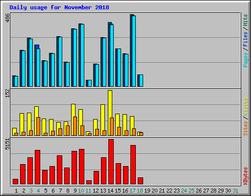 Daily usage for November 2018