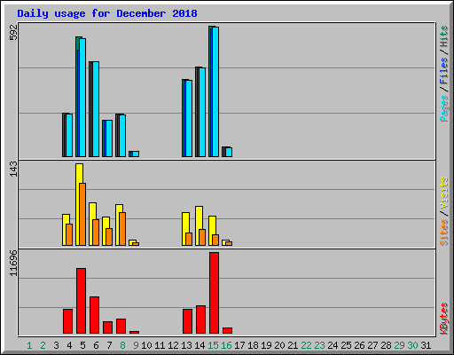 Daily usage for December 2018