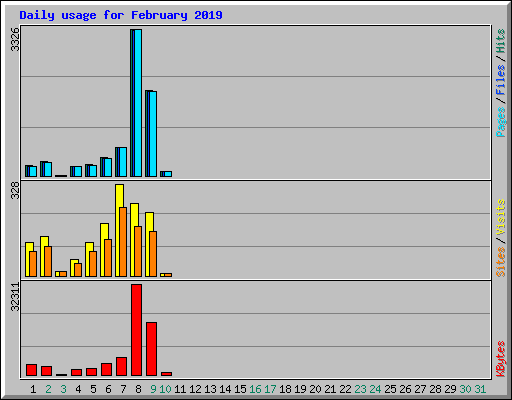Daily usage for February 2019