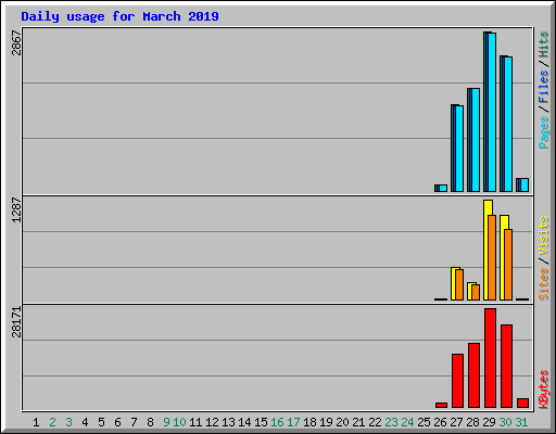 Daily usage for March 2019