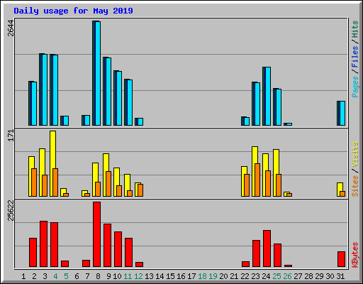 Daily usage for May 2019