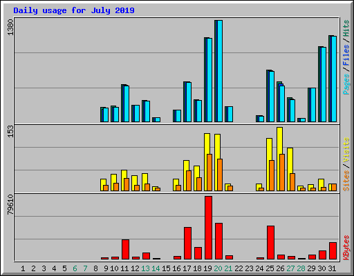 Daily usage for July 2019