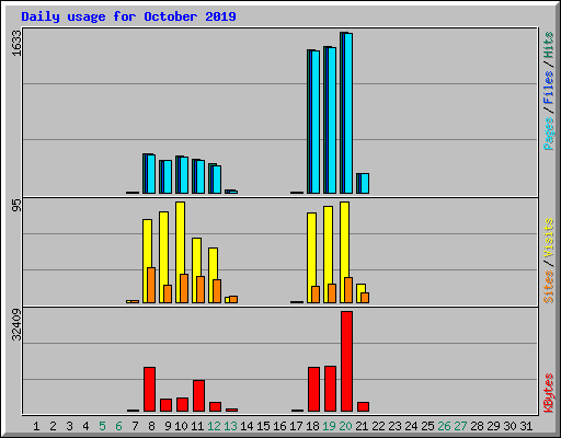 Daily usage for October 2019
