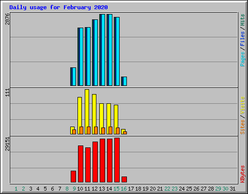 Daily usage for February 2020