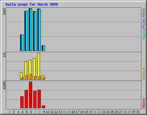 Daily usage for March 2020