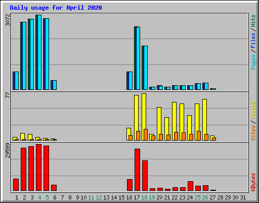 Daily usage for April 2020