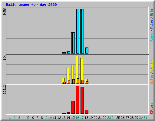 Daily usage for May 2020