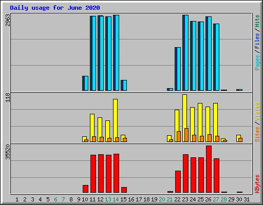 Daily usage for June 2020