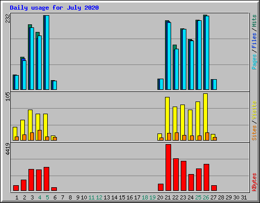 Daily usage for July 2020