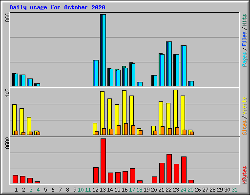 Daily usage for October 2020