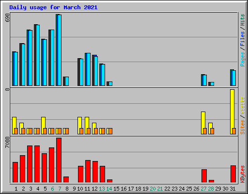 Daily usage for March 2021