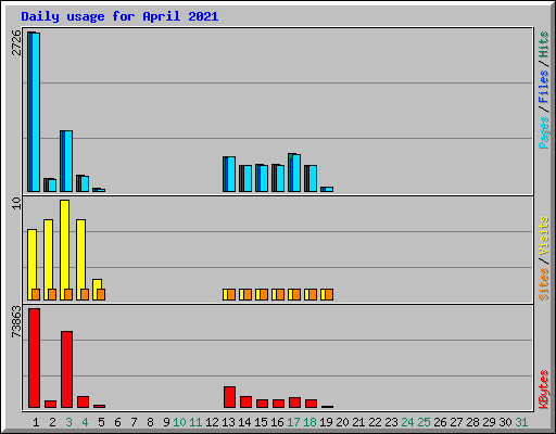 Daily usage for April 2021