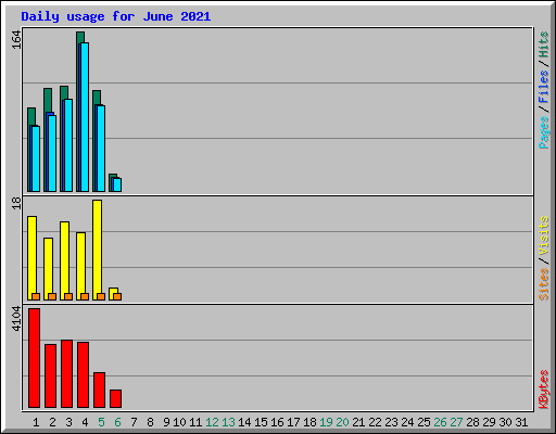 Daily usage for June 2021