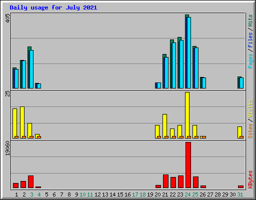 Daily usage for July 2021